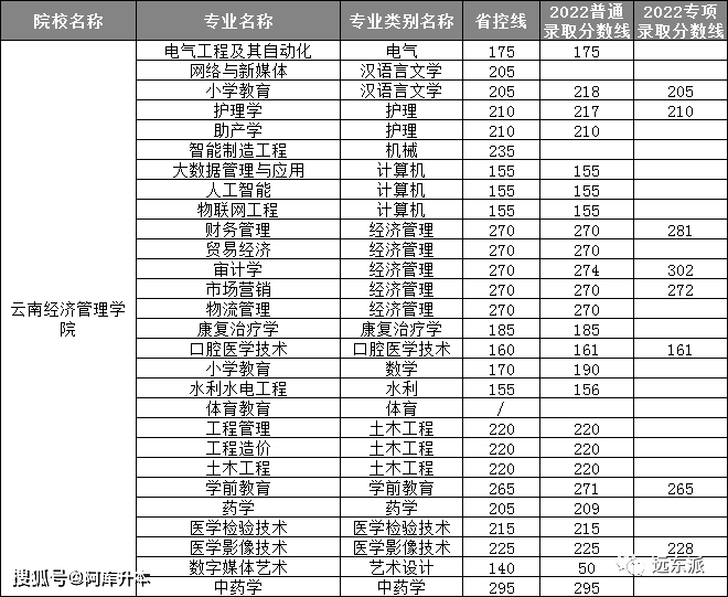 2023年雲南經濟管理學院專升本分數線雲南工商學院2022年雲南工商