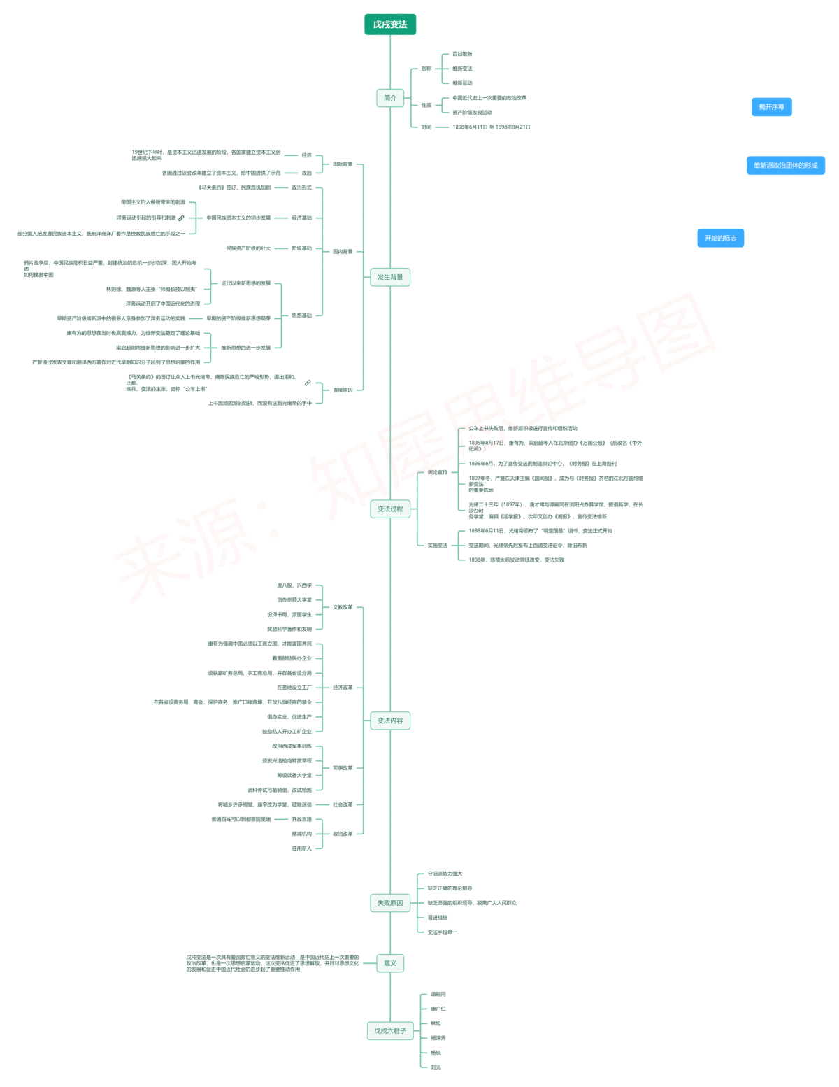 中國近代史時間軸及重大事件整理,30 高清思維導圖