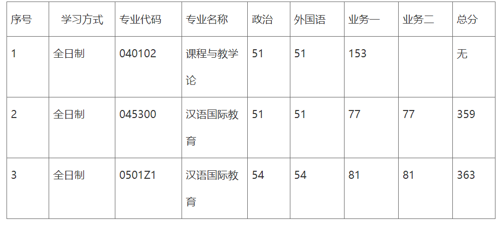 華南師范大學分數線排行_華南師范大學2024錄取分數線是多少_華南師范錄取排名