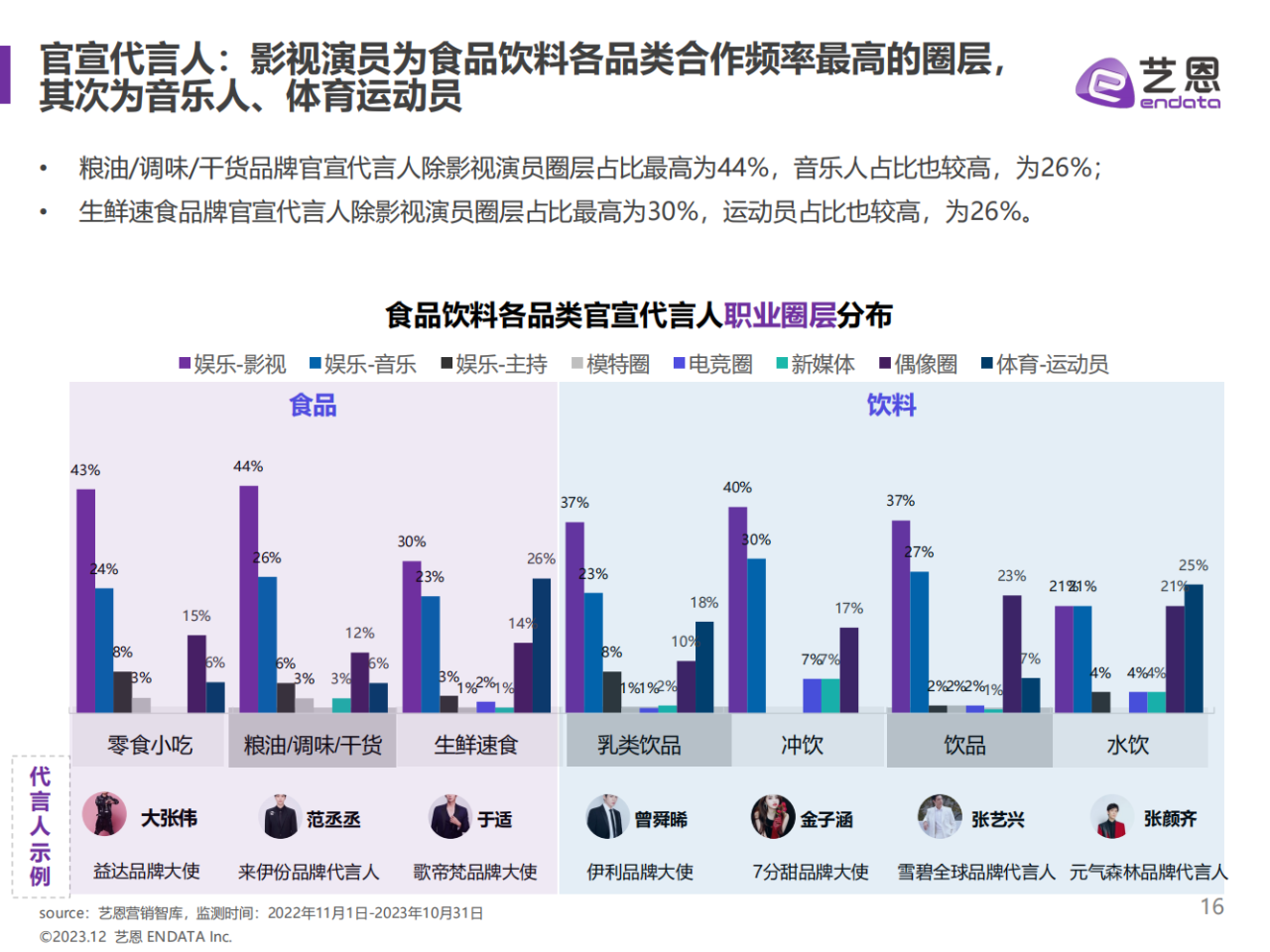 35頁|2023食品飲料行業明星與社媒營銷研究報告(附)