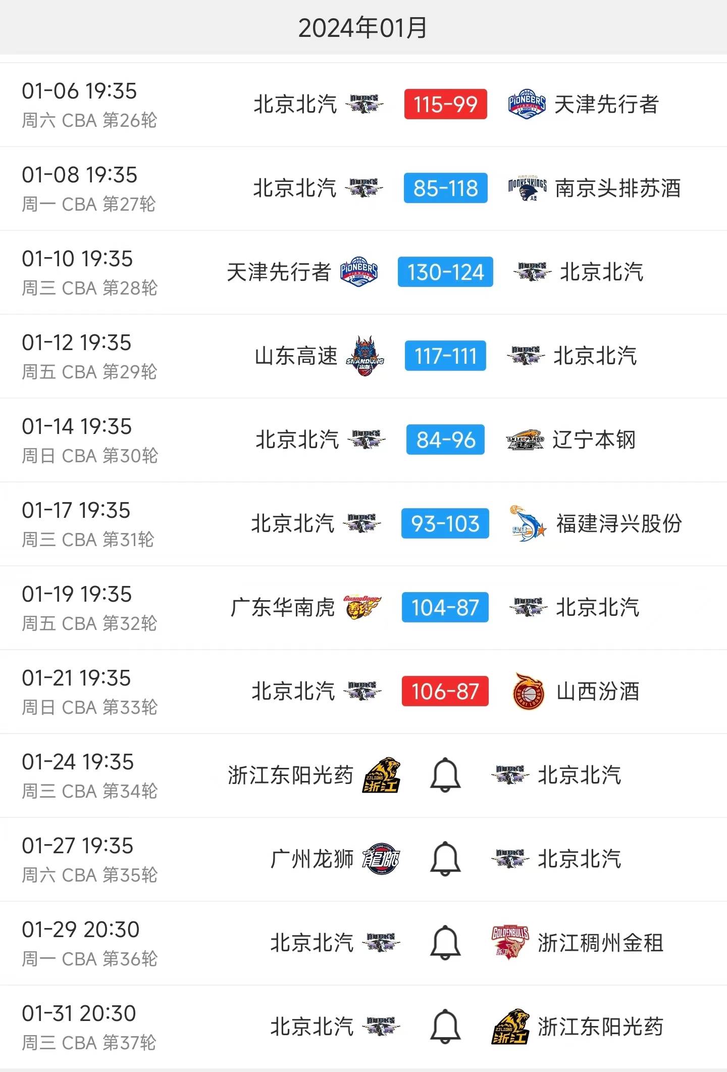但是伤病满营的北京接下来的赛程更加魔鬼