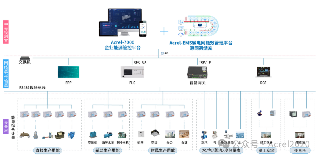 聊一聊04|企業能源管控中的