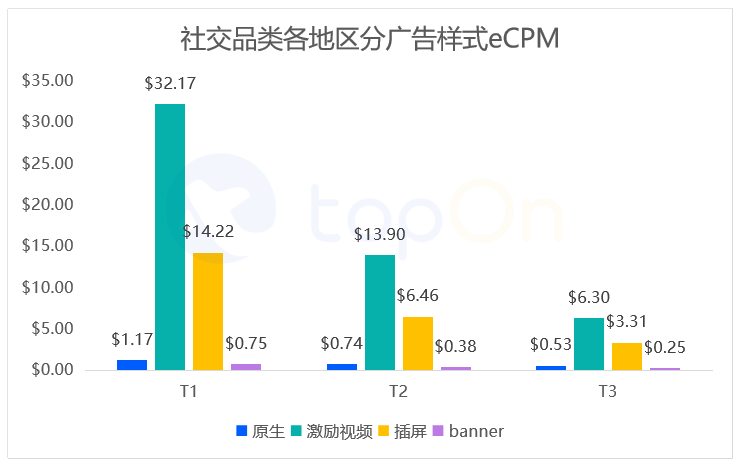 為開發者創造了更多的機會從全球top5收益廣告平臺表現看,android端可