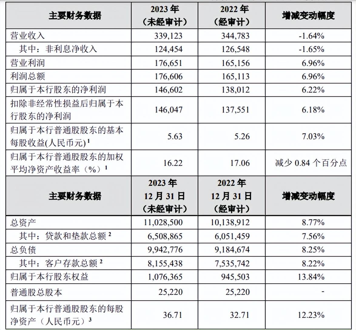 截至2023年末,招行總資產110,285.00億元,較2022年末增加8895.