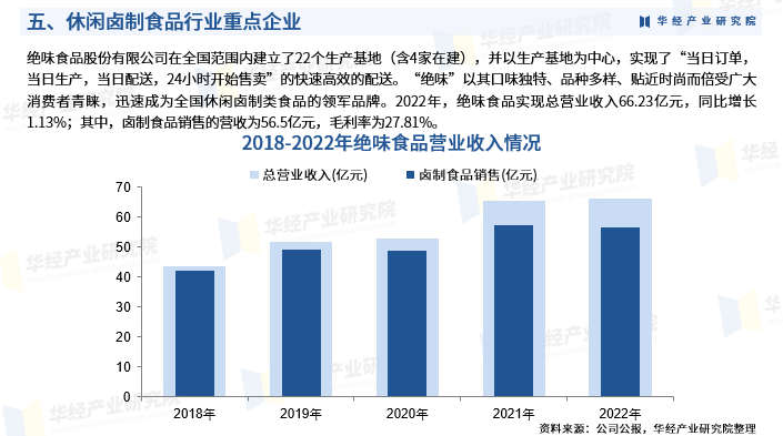 全面客觀的剖析休閒滷製食品行業發展的總體市場容量,產業鏈,經營特性