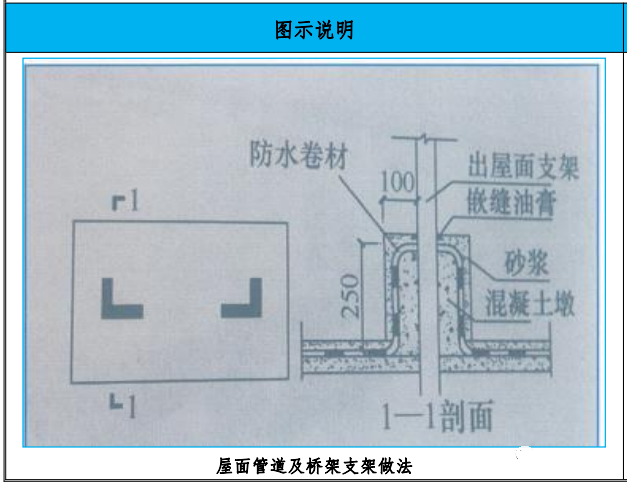 (2)澆築護墩前,在模具內側塗刷脫模劑,支架腿應位於護墩中心;(1)管道