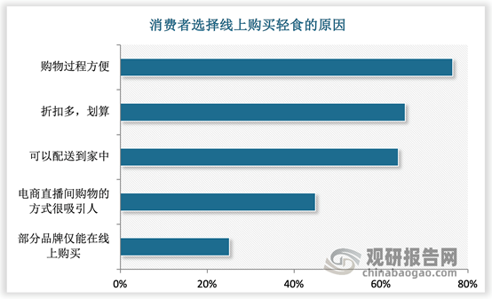 我国轻食行业消费者行为调查数据分析:沙拉蔬菜卷最受消费者喜爱_饮食