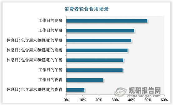 中国轻食行业现状深度分析与投资前景预测报告(2024