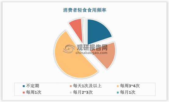 据2023年的数据显示,中国消费者食用轻食的频