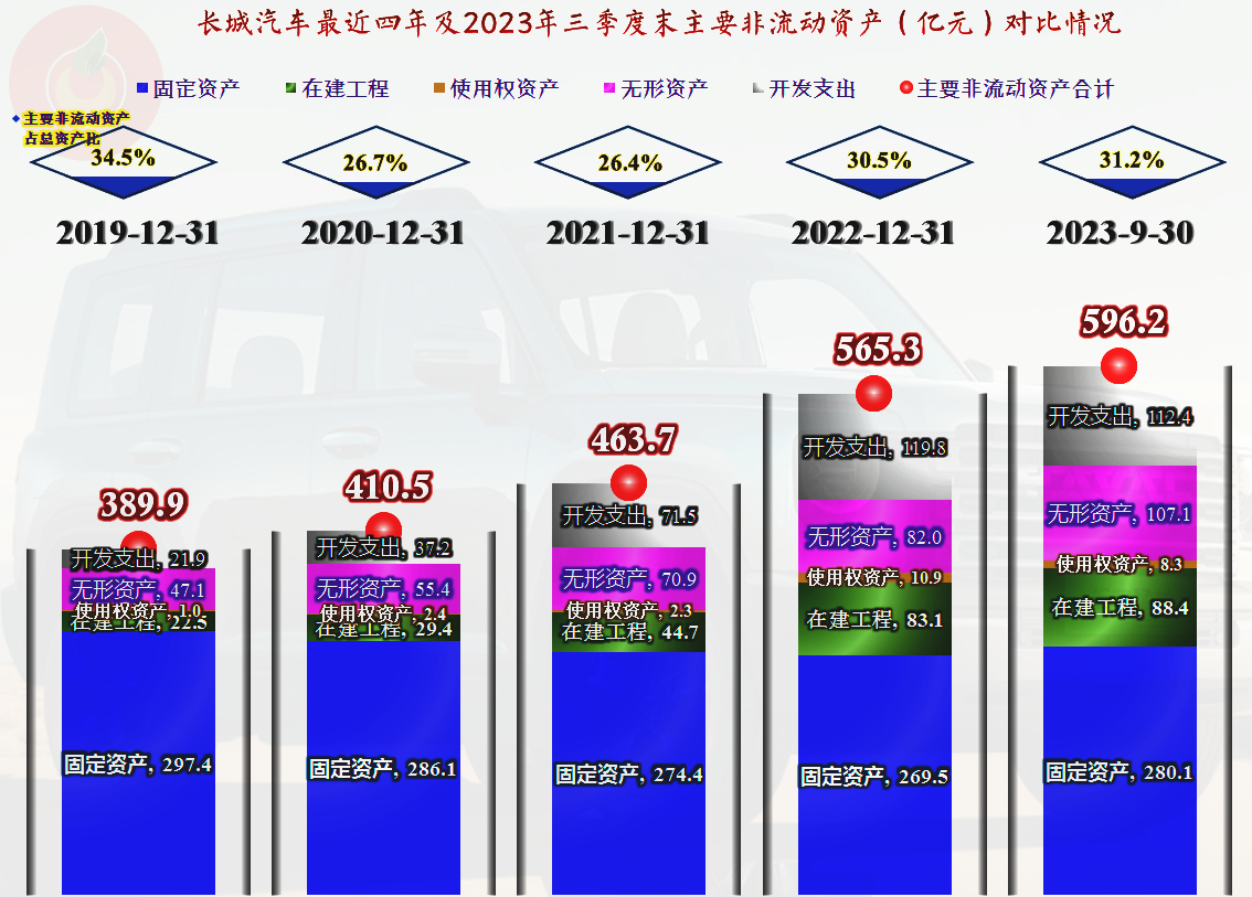 也就是說,長城汽車在建的項目近90億元,開發中的車輛和相關技術投入