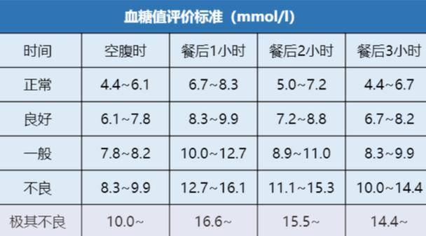 餐后两小时血糖的数值是在吃第一口饭起开始计算时间,满足两小时以后