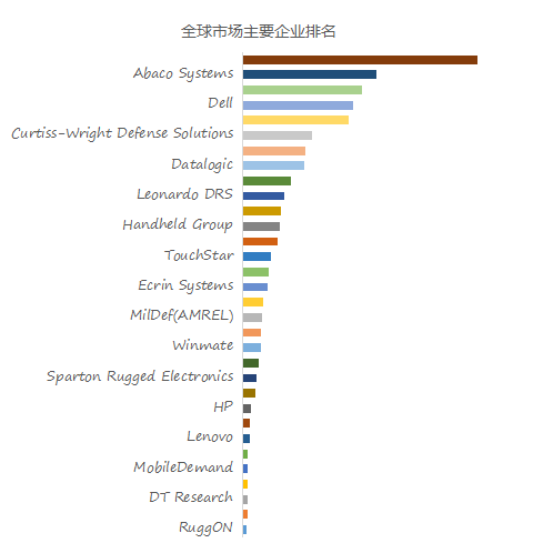 research最新报告"全球坚固设备市场研究报告2023-2029中的2021年数据
