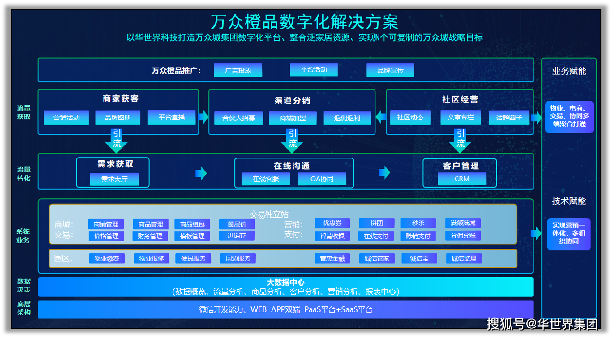 萬眾城:以數字化為翼,觸達更廣闊的市場_家居_商戶