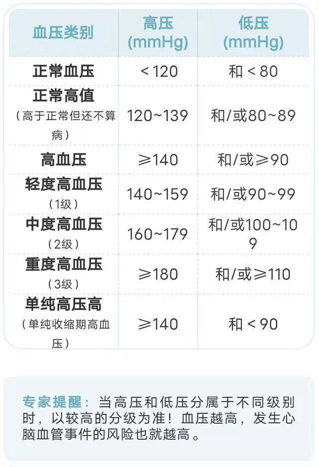 飲食建議:——高血糖標準範圍:飲食建議:——高血脂標準範圍:飲食