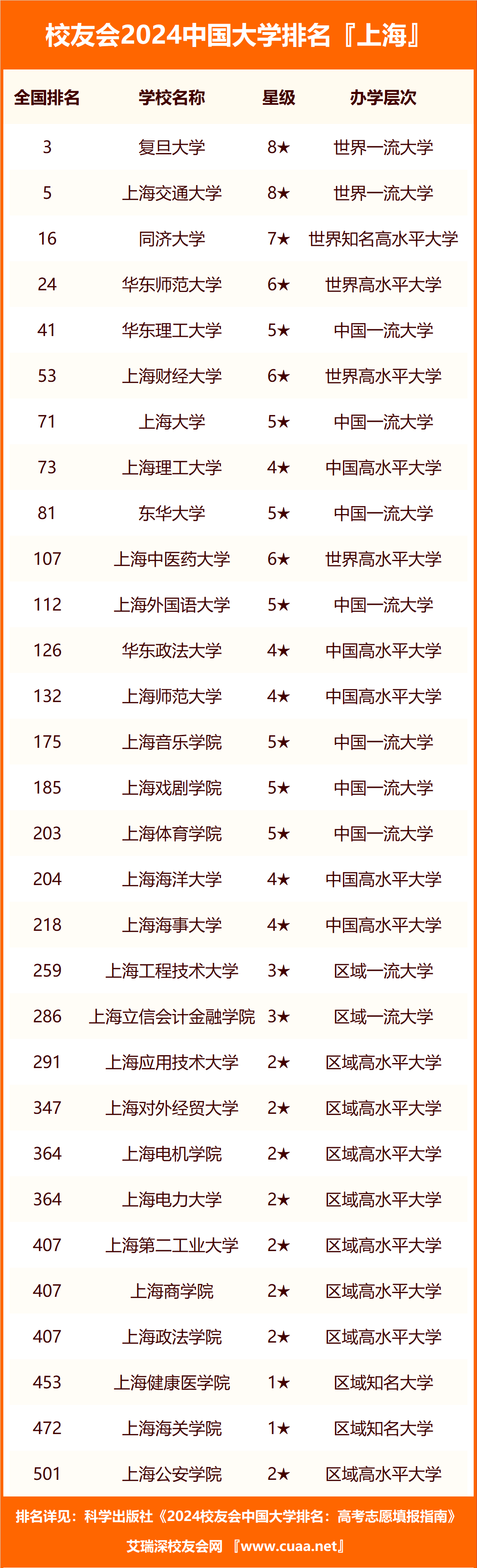 2024年上海市民辦大學排名,上海建橋學院第一,上海第