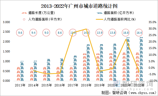 2022廣州市城市建設狀況公報:廣州市城市城區人口756.