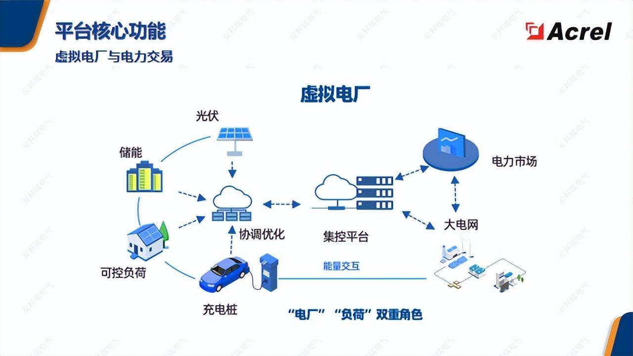 微电网智慧能源平台—全面能源数字化管理,助力双碳目标