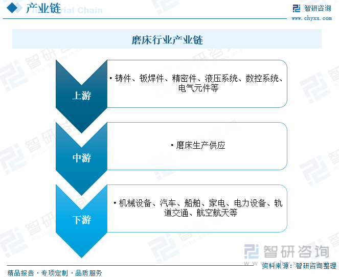 智研諮詢發佈2023年中國磨床行業報告:數控化率持續