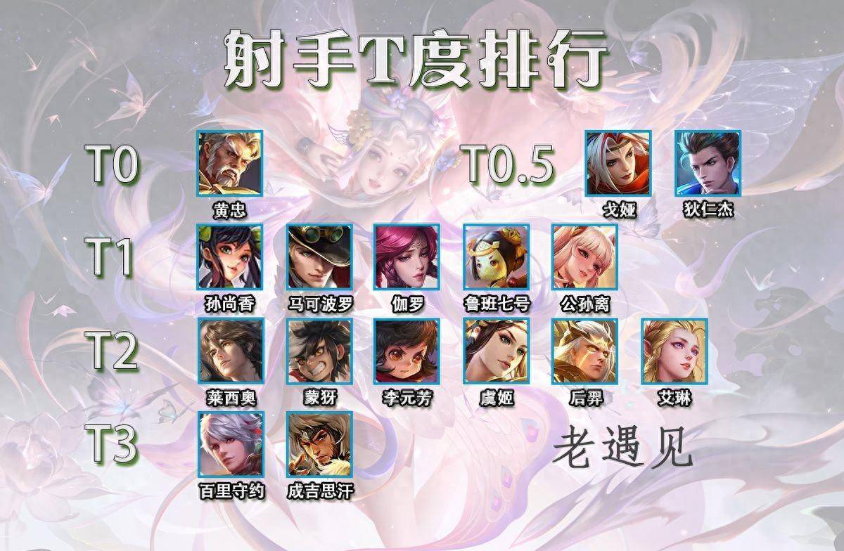 26发育路t度排行,黄忠好日子即将到头,鞋子改动影响巨大_射手_英雄