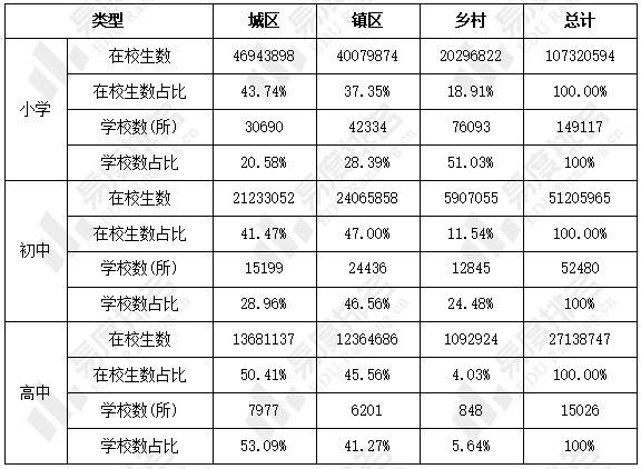 2022年中小學學生數及教育資源分析,其東北地區普通率