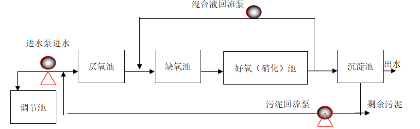 a2/o污水处理模拟装置_实验_工艺_运行