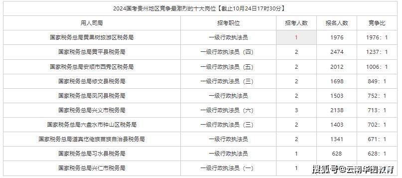 貴州審查通過人數77429人,最高競爭比達1976:1(截至10