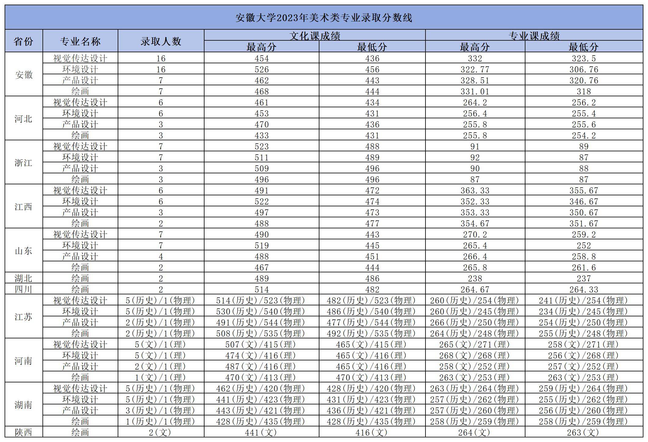 双一流院校,美术生考安徽大学需要多少分