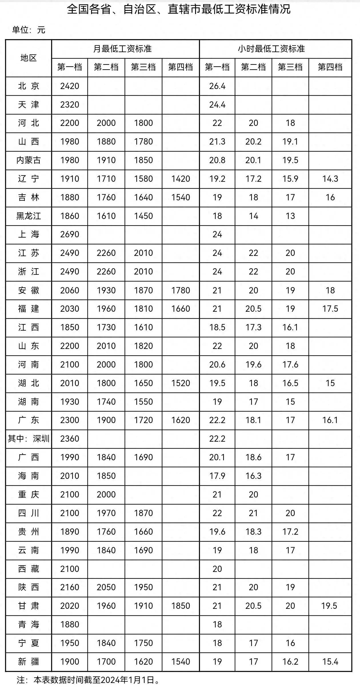 2024年31省份最新最低工資標準公佈,對這六類情況有大