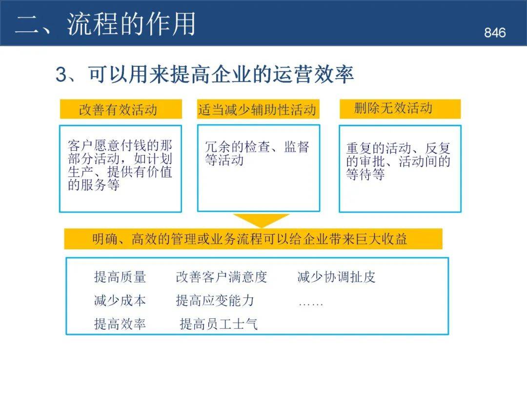 作業標準化(sop)流程圖怎麼做?詳細流程在這_網絡