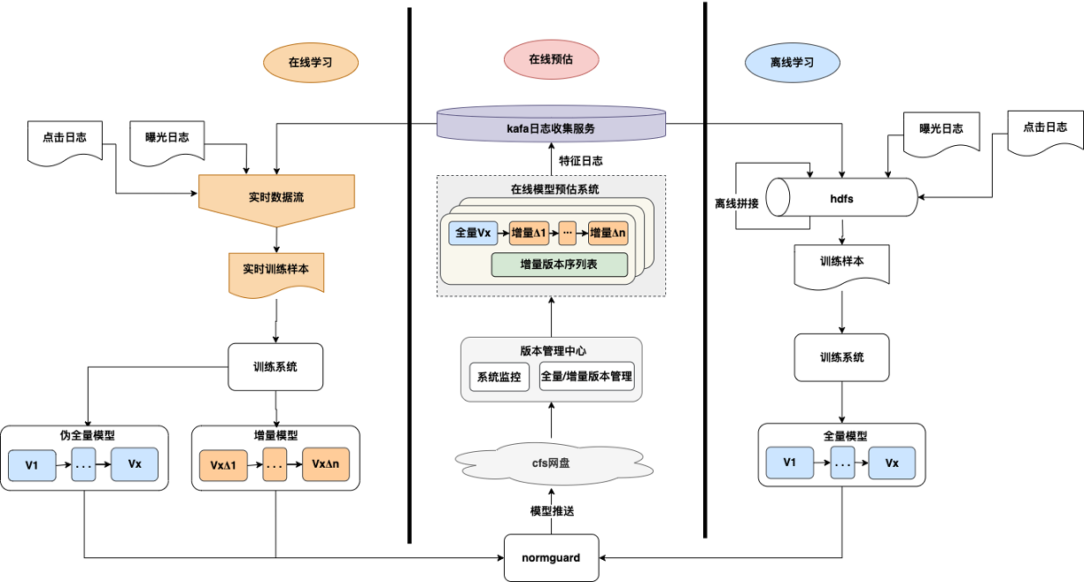 京東廣告算法架構體系建設--在線模型系統分佈式異構