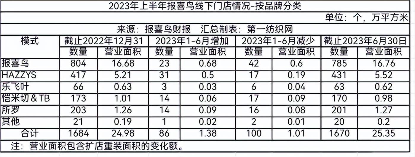 中高端多品牌服飾集團報喜鳥去年