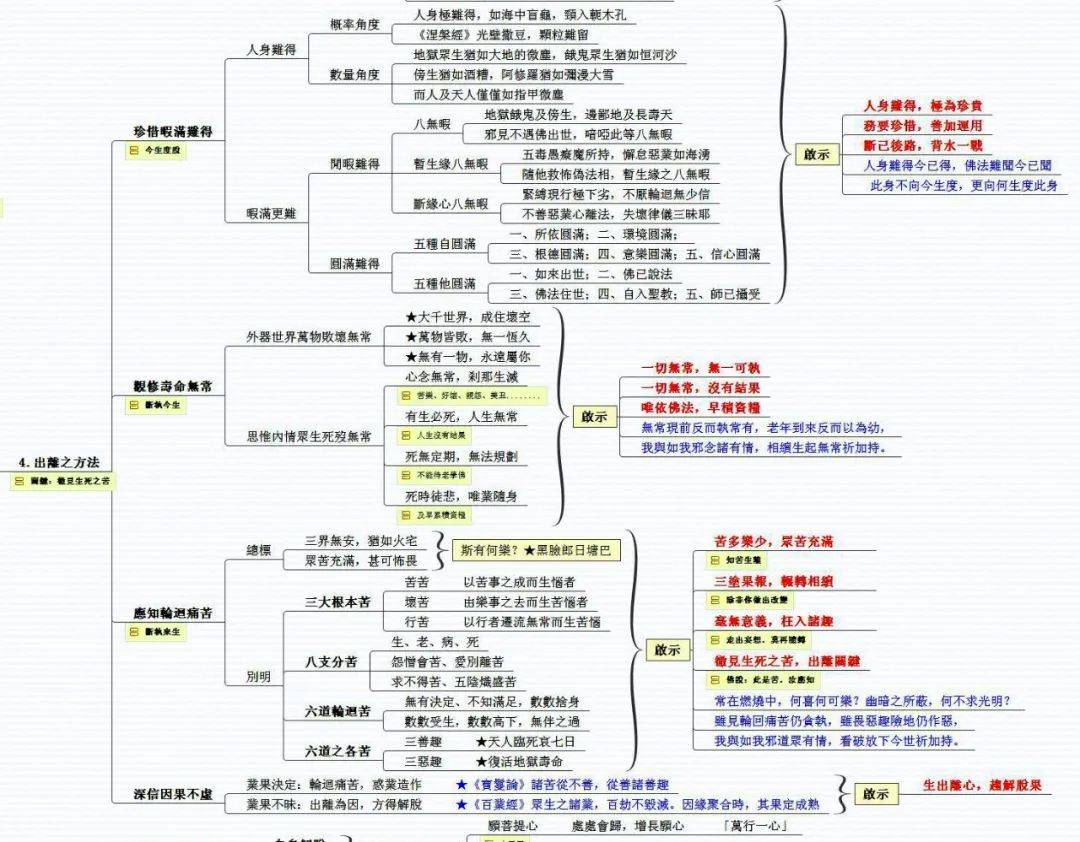 《佛法修學概要》009-012集研討_管理_臨終_土宗