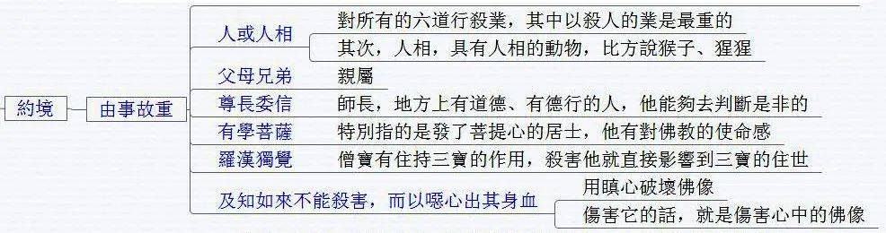 殺業,其中以殺人的業是最重的,其次,人相,具有人相的動物,比方說猴子