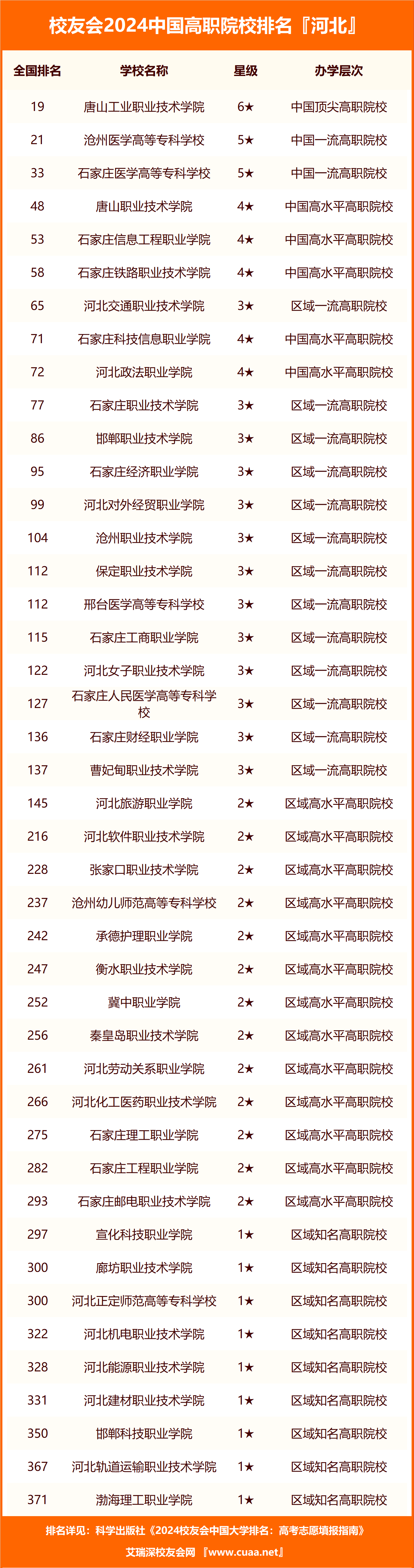 2024年河北省高職院校排名,唐山工業職業技術學院第一