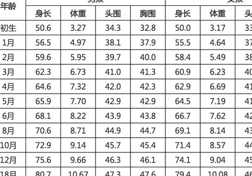 新生兒每個月體重增長多少斤才算正常?體重變化對寶寶