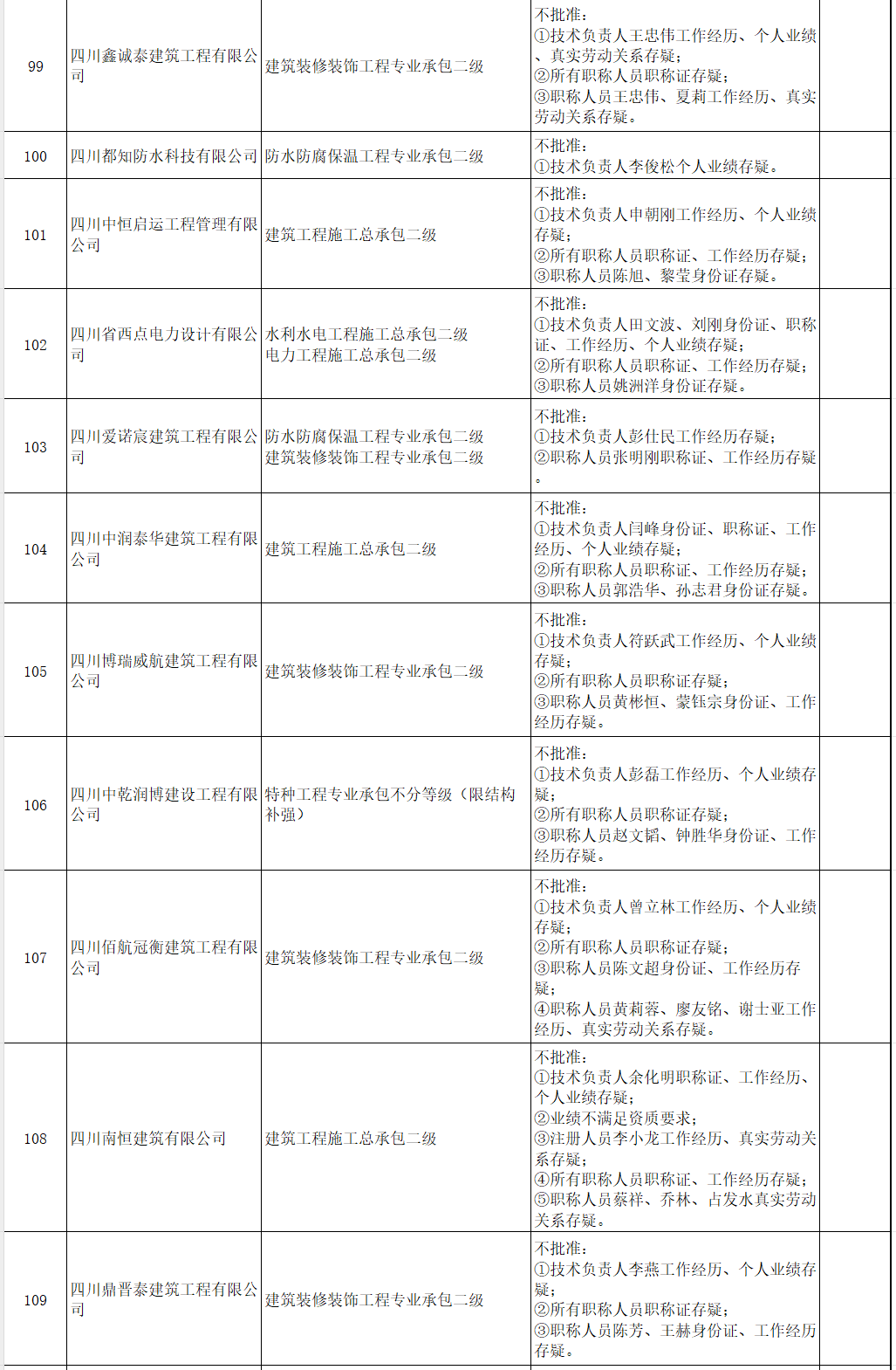 四川省住房和城乡建设厅关于建设类企业行政许可审批决定的通告