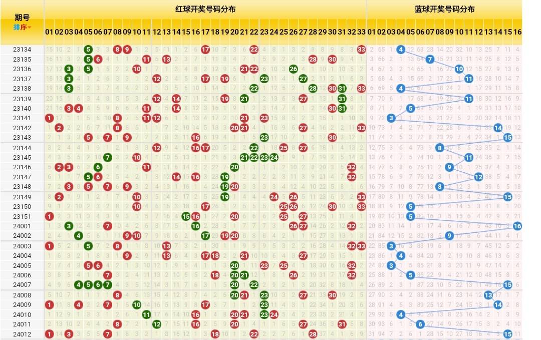 潜龙神彩 双色球24013期思路盘点:斜三连谁能胜出_下期_蓝波号_机会