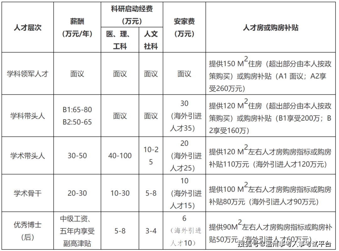 【學校招聘】溫州醫科大學2024年誠聘海內外優秀人才