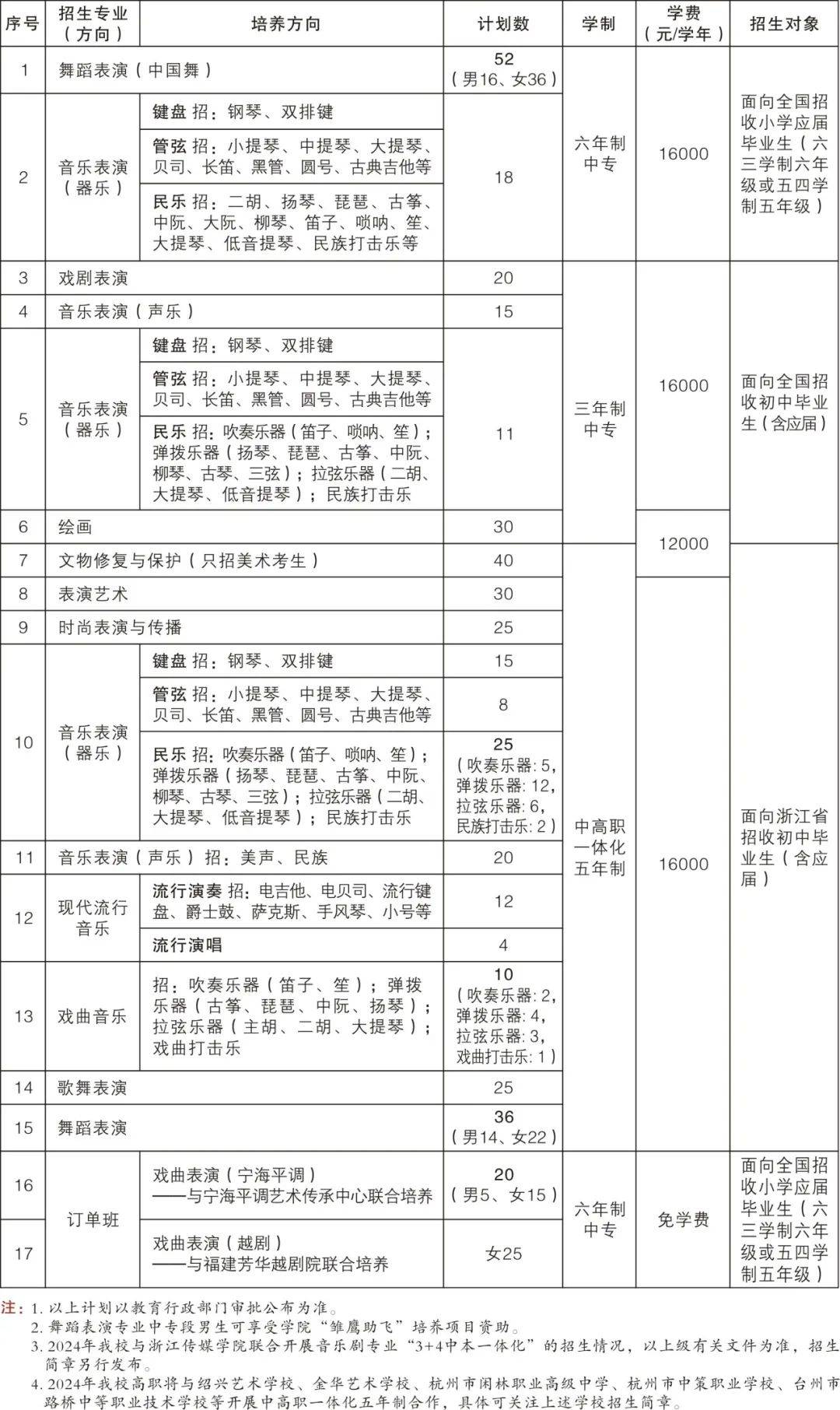 更新了!浙江艺术学校(浙江艺术职业学院附中)2024年招生简章