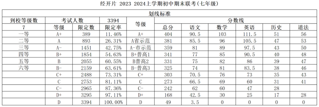 東湖高新,洪山,漢陽,江漢等9區中小學2024期末劃線!