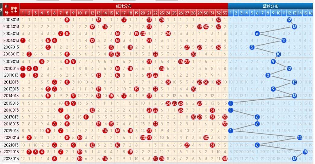 24013期双色球五种走势图和红球经典杀号,大底可继续考虑四红或五红