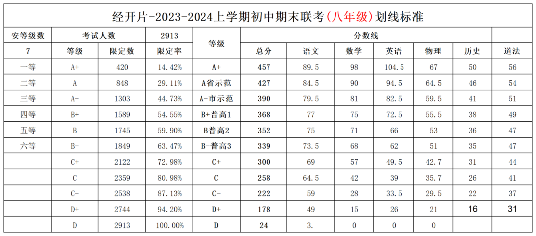 東湖高新,洪山,漢陽,江漢等9區中小學2024期末劃線!