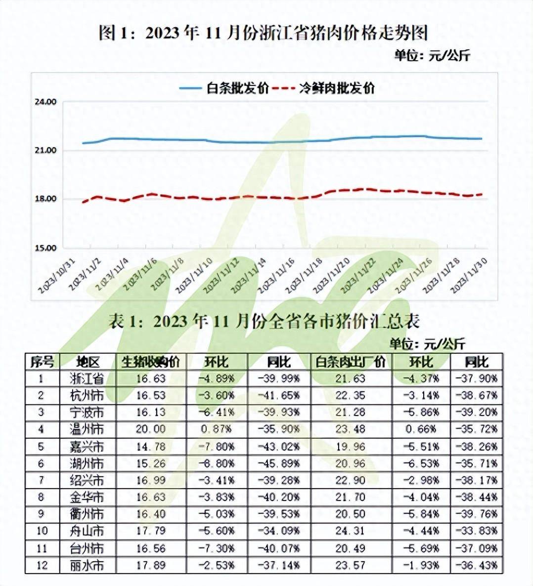 二,畜產品價格漲跌互現.1,生豬產品價格同環比均下跌.11月份全省仔