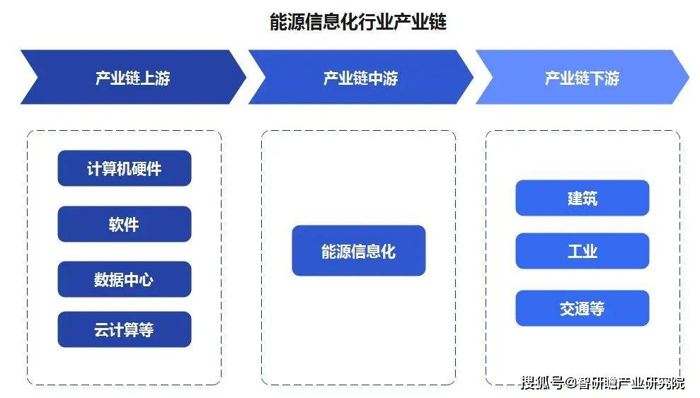 中國能源信息化行業:將有力推動我國能源行業的轉型