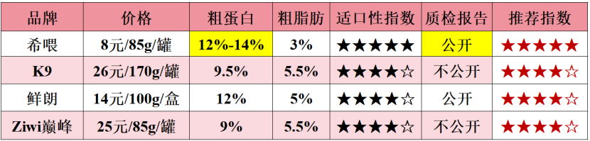 5款適合貓咪發腮的貓罐頭推薦_cewey