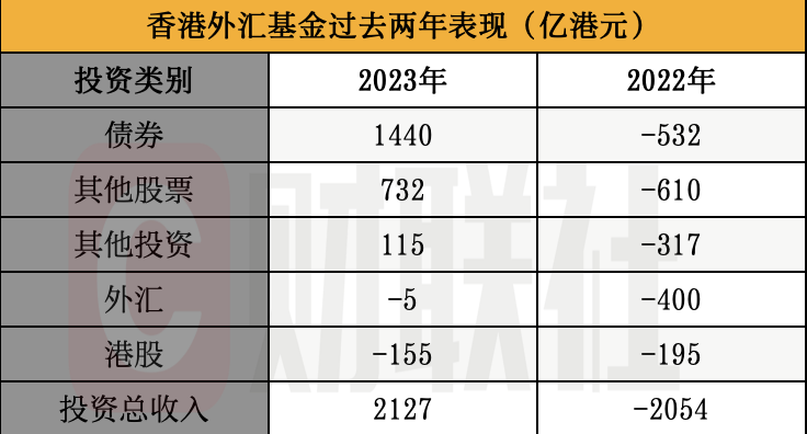 香港外匯基金在2023年度錄得2127億港元的投