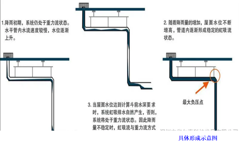 虹吸式排水系统做法图片