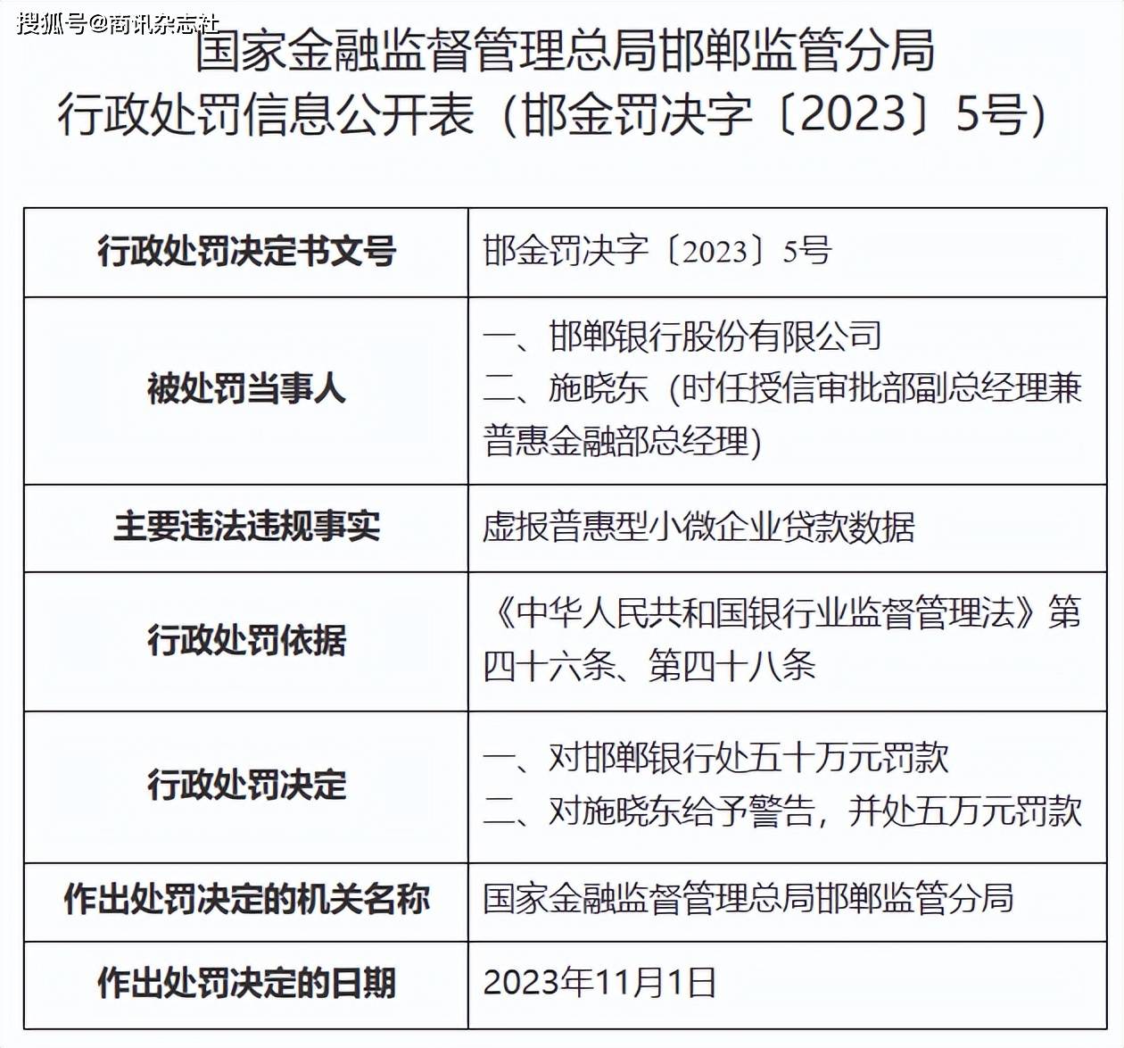 時任授信審批部副總經理,普惠金融部總經理施曉東作為相關責任人,也