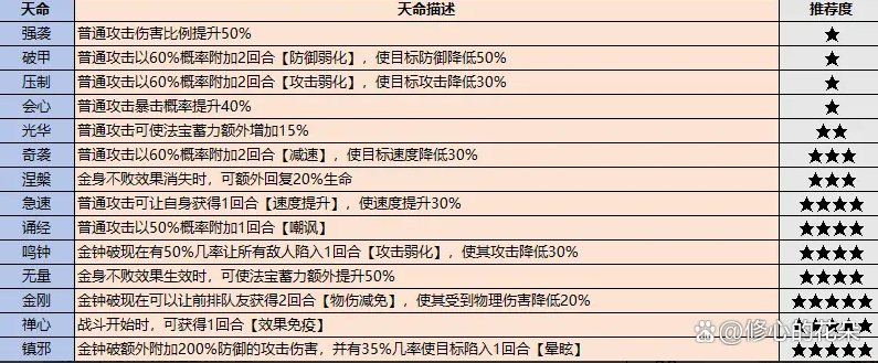 最强祖师新手攻略大全,最强祖师怎么挑选弟子?_天命_游戏_战斗