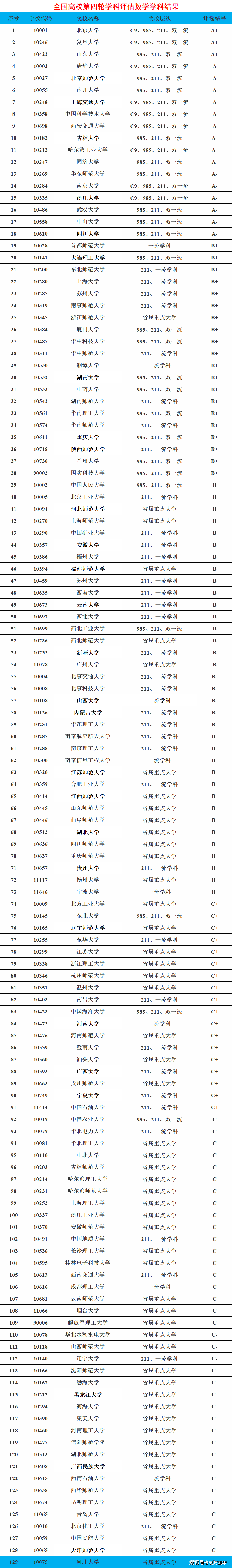 出乎人们的意料比如:南开大学的数学学科,在《软科2023年中国高校数学